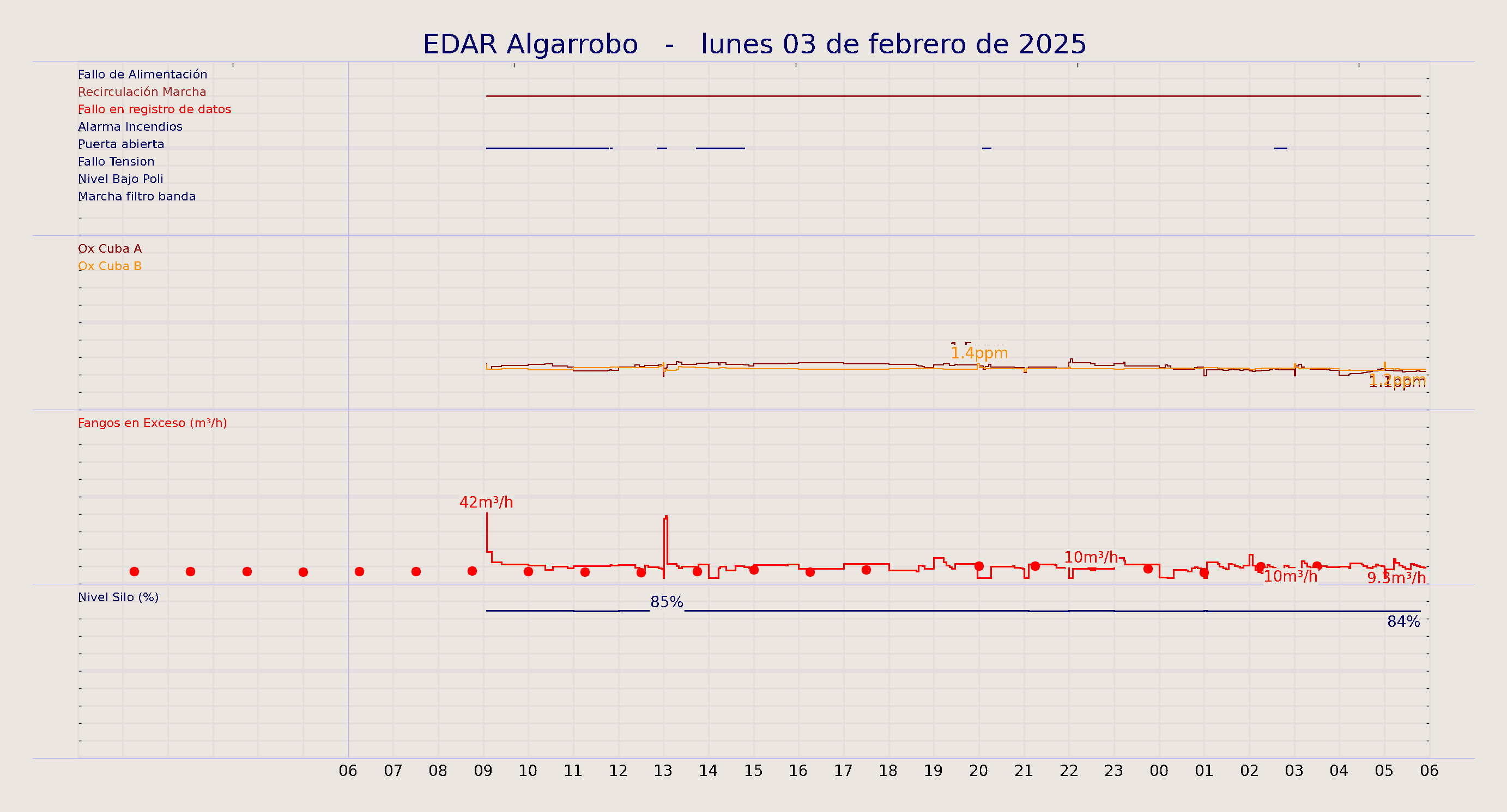 ../../imagenes/vid/2025/EDAR Algarrobo/2025-02-03 EDAR Algarrobo.png
